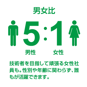 男女比5：1